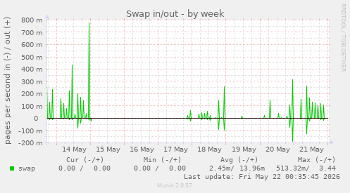 Swap in/out