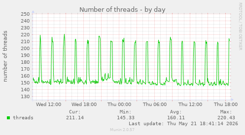 Number of threads