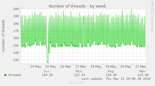 Number of threads