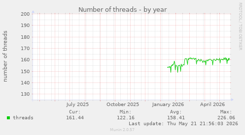 Number of threads