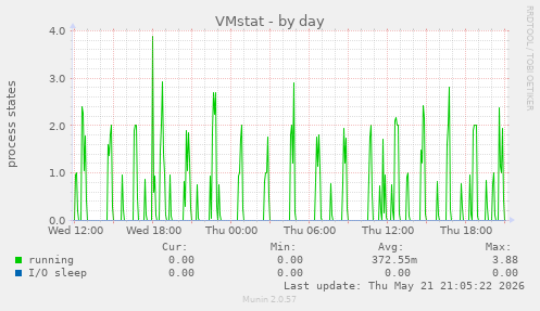 VMstat