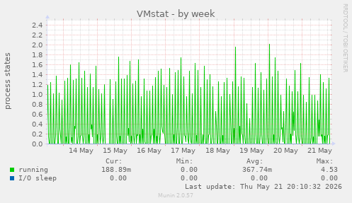 VMstat