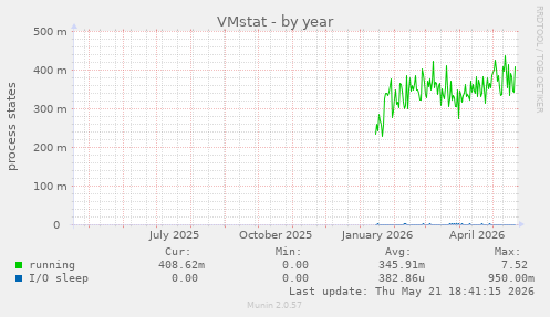 VMstat