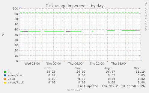 Disk usage in percent
