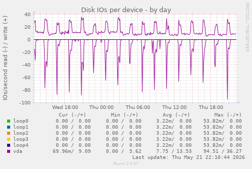 Disk IOs per device