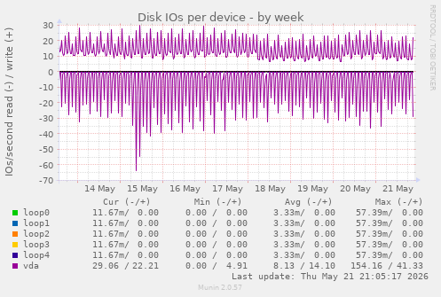 Disk IOs per device