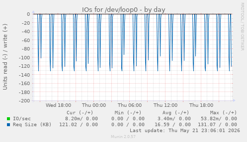 IOs for /dev/loop0