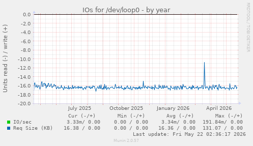 yearly graph