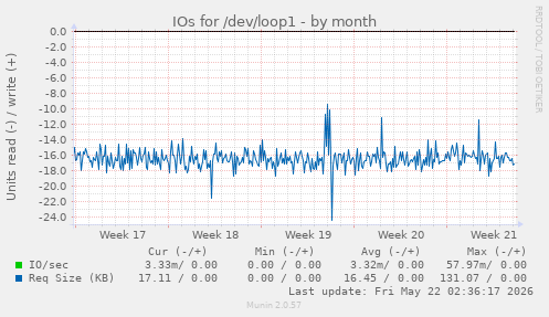 monthly graph