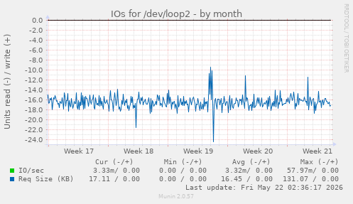 monthly graph