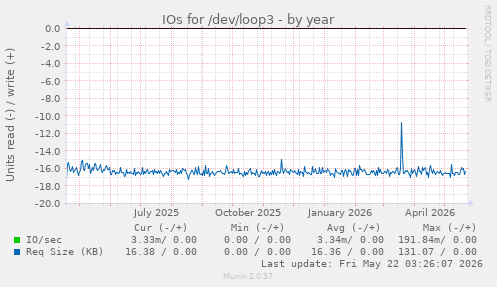 yearly graph