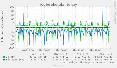 IOs for /dev/vda