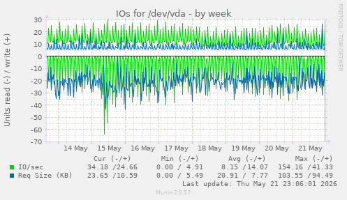 IOs for /dev/vda