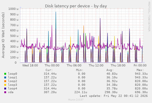 Disk latency per device