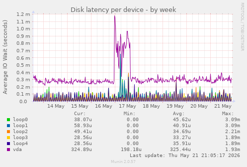 Disk latency per device