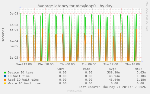Average latency for /dev/loop0