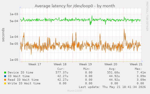 Average latency for /dev/loop0