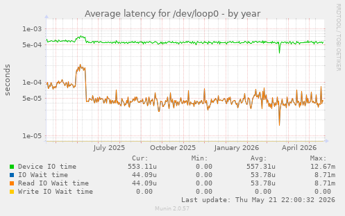 Average latency for /dev/loop0