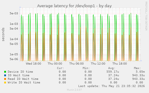 Average latency for /dev/loop1
