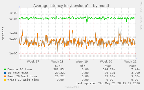Average latency for /dev/loop1
