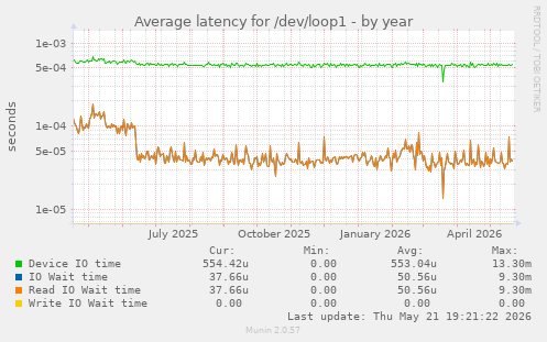 Average latency for /dev/loop1