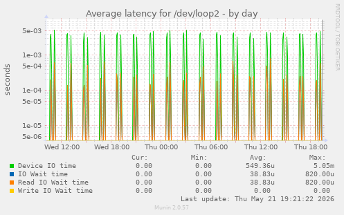 Average latency for /dev/loop2