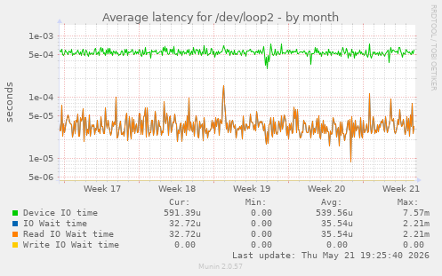 Average latency for /dev/loop2