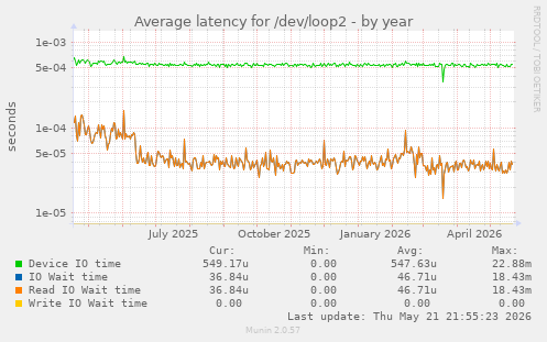 Average latency for /dev/loop2