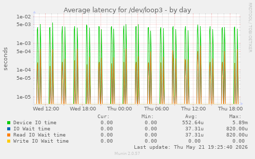 Average latency for /dev/loop3