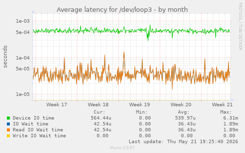 Average latency for /dev/loop3