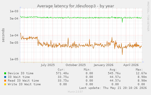 Average latency for /dev/loop3