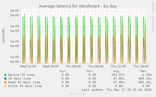 Average latency for /dev/loop4