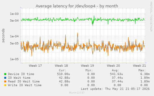 Average latency for /dev/loop4