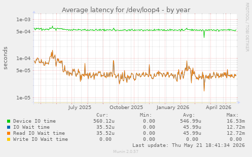 Average latency for /dev/loop4