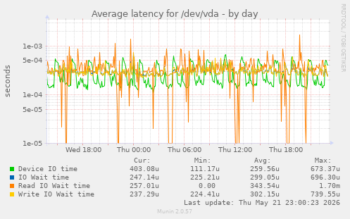 Average latency for /dev/vda