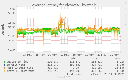Average latency for /dev/vda