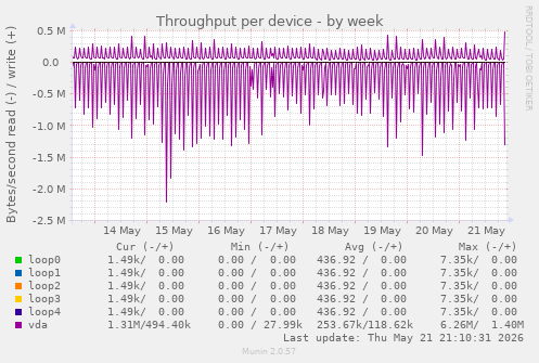 Throughput per device