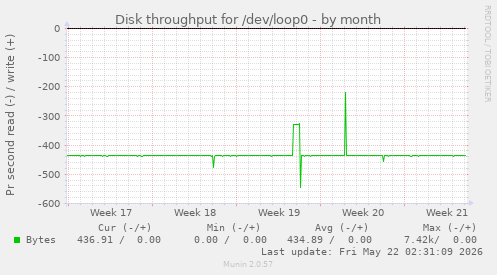 monthly graph