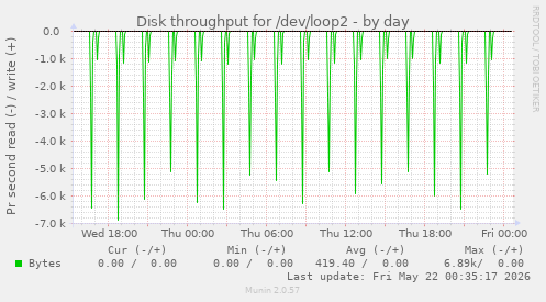 Disk throughput for /dev/loop2