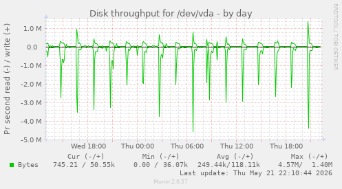 Disk throughput for /dev/vda