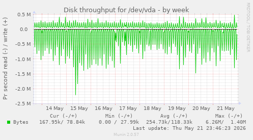 Disk throughput for /dev/vda