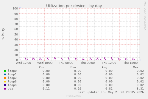 Utilization per device