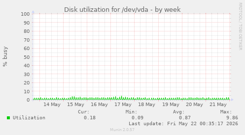 Disk utilization for /dev/vda
