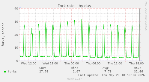 Fork rate