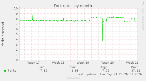 Fork rate