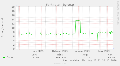 Fork rate