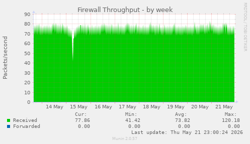 Firewall Throughput