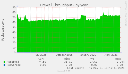 Firewall Throughput