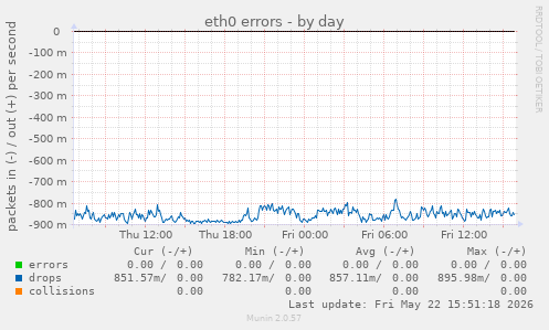eth0 errors