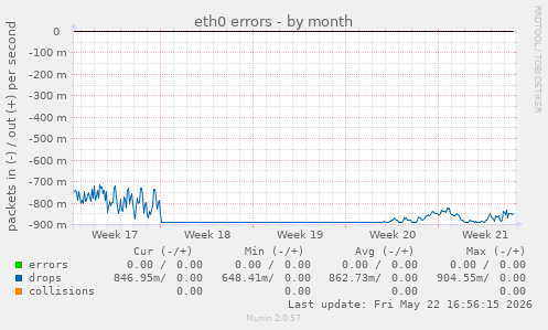 eth0 errors